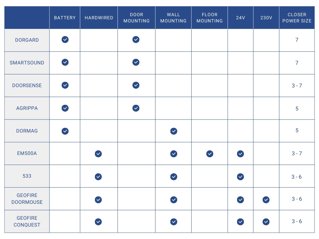 Fire Door Holder Comparison Chart