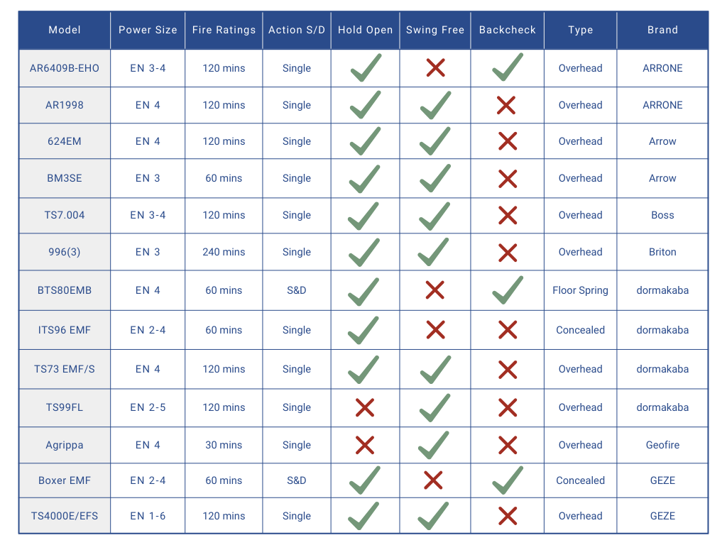 Electromagnetic door closer comparison chart