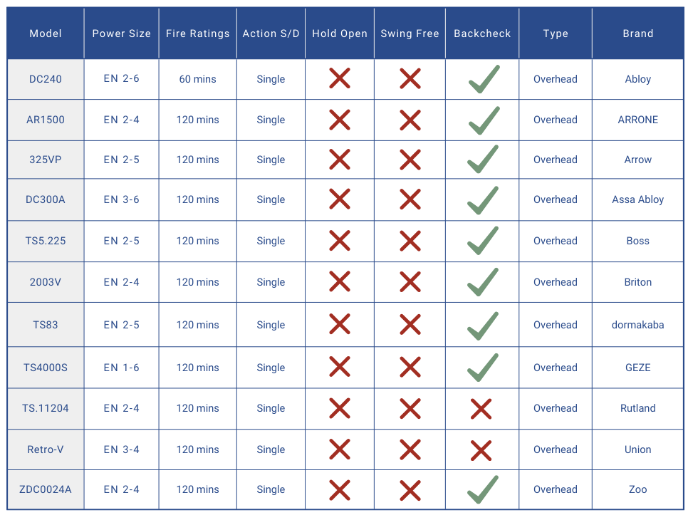 Overhead door closer comparison chart