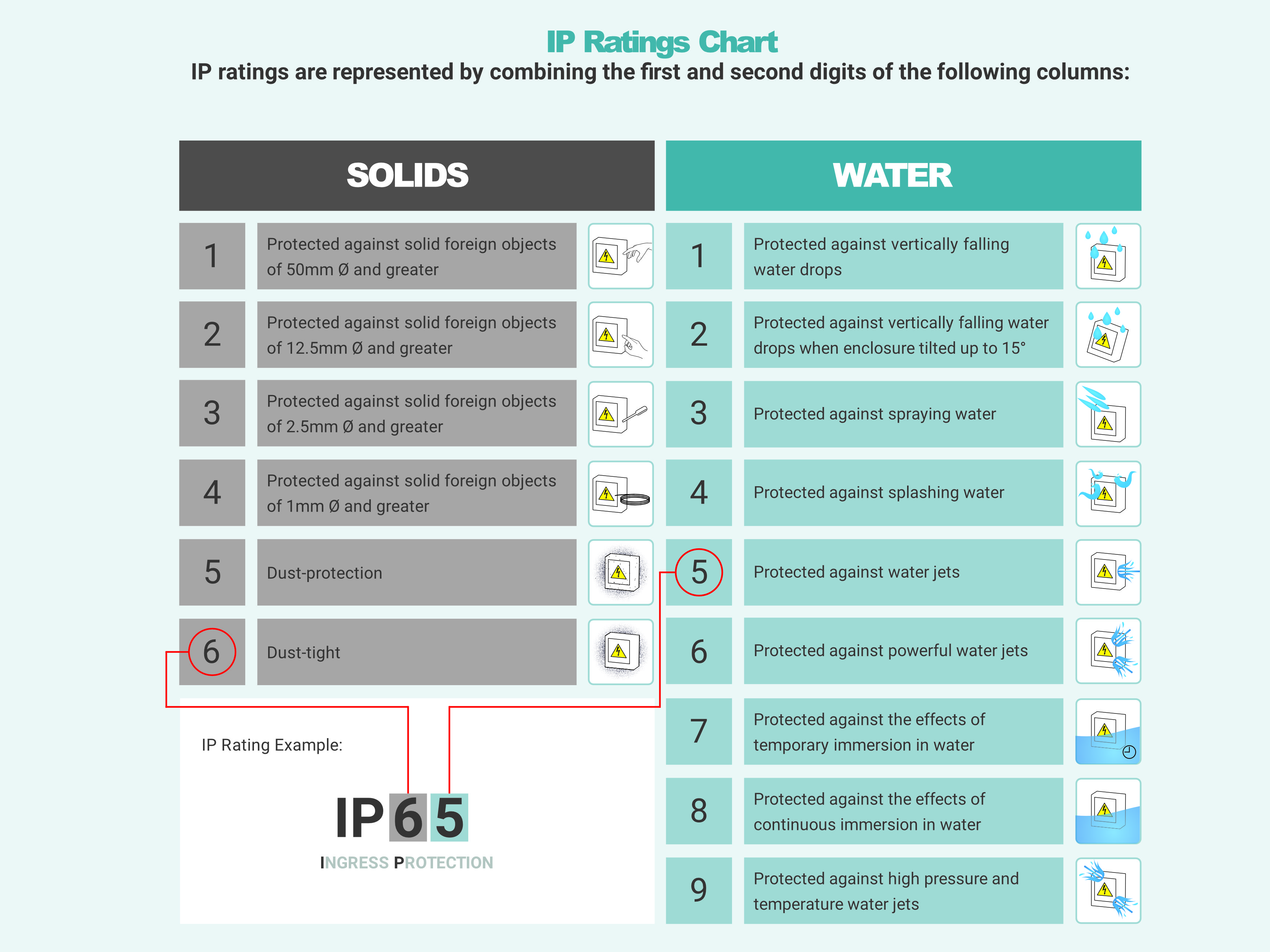 IP ratings chart