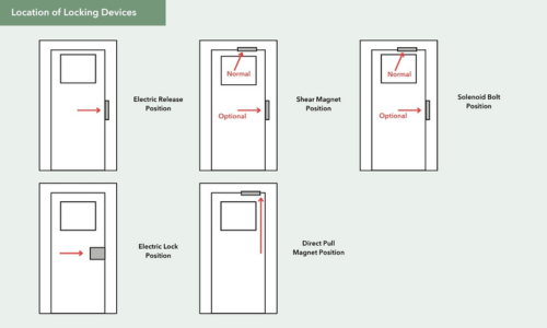 A line drawing of small doors that show the fitting positions for different types of electric door locks.