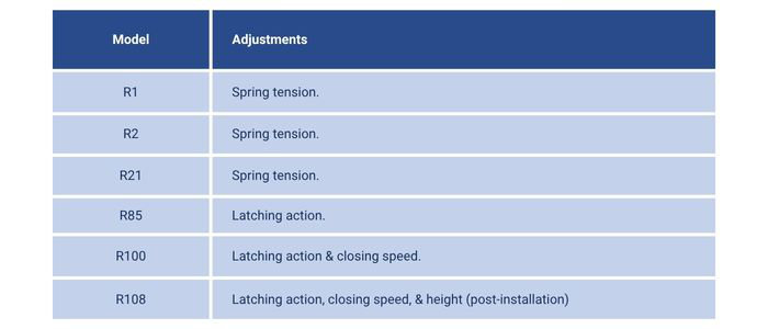 Perko door closer adjustment comparison chart.