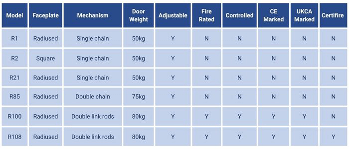 A comparison table of the features of the Perko range of concealed door closers.