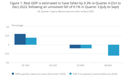 Graph showing UK real GDP