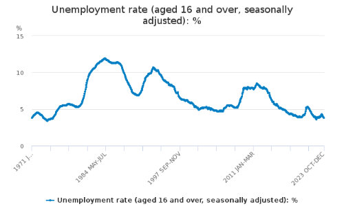 Graph showing UK Unemployment rate