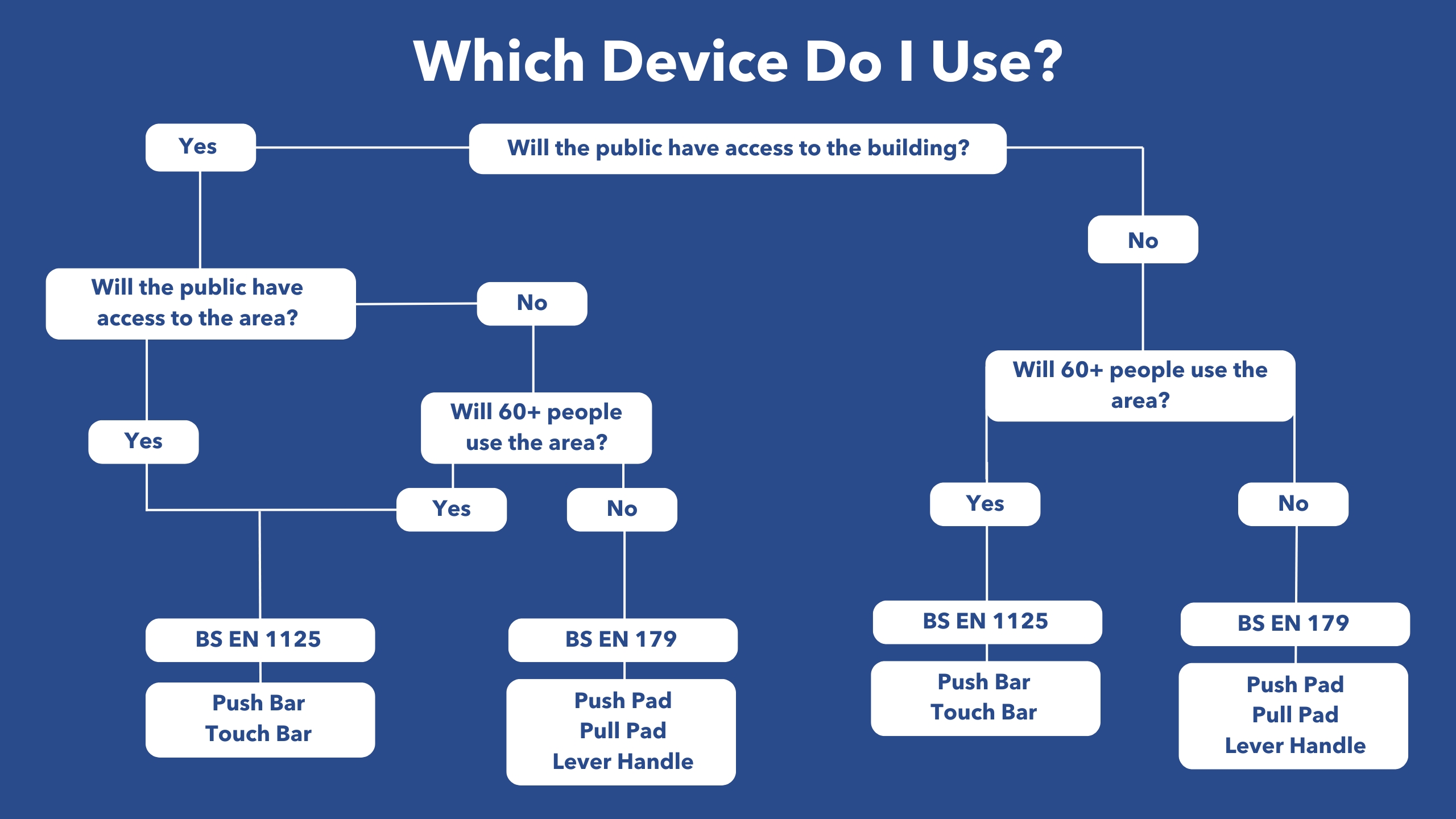 Panic hardware decision tree